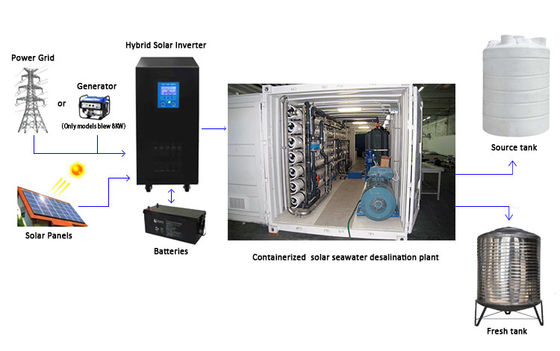 โรงงานบำบัดน้ำบรรจุหีบห่อ 440v Hydranautics Membrane